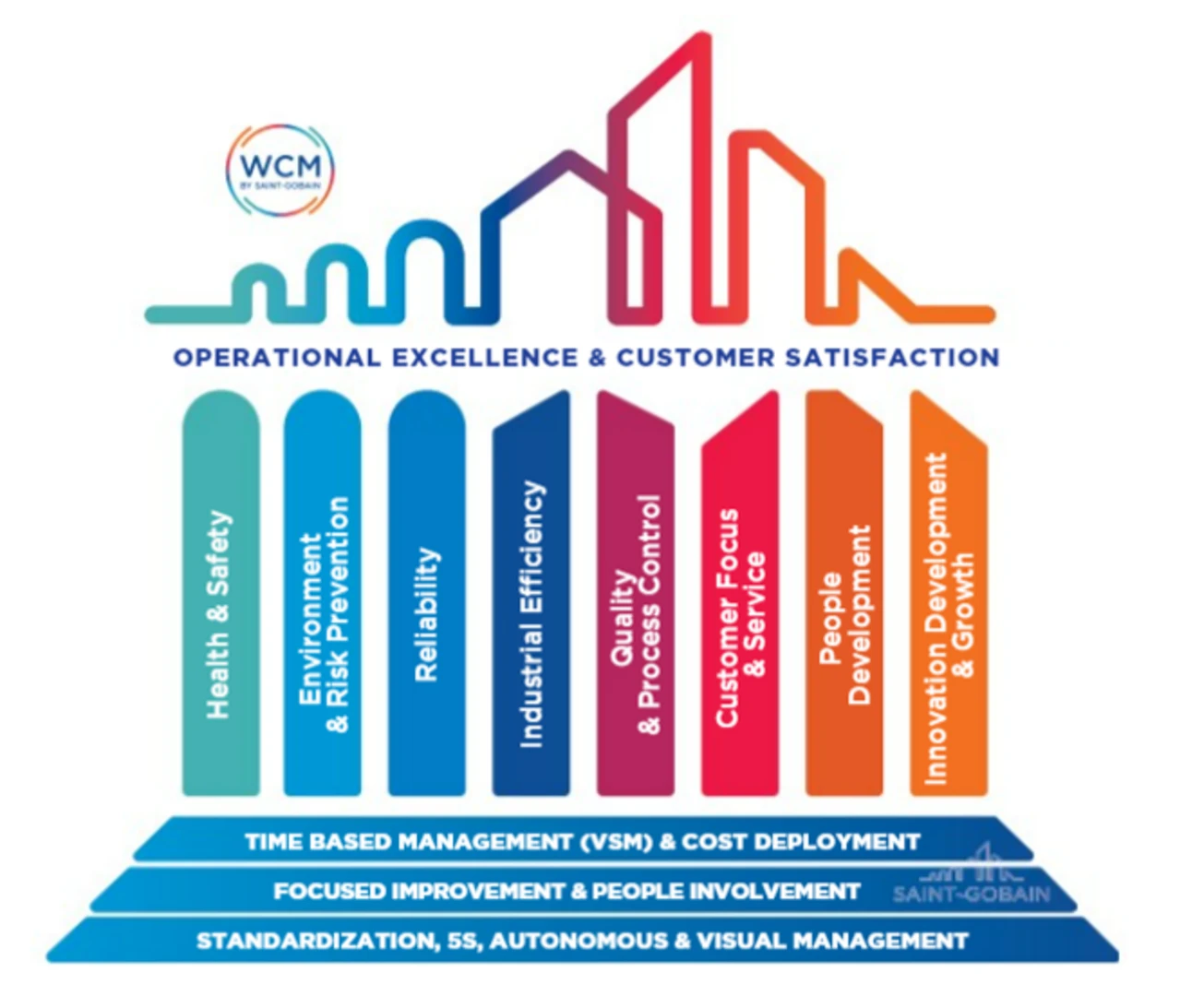 World Class Manufacturing